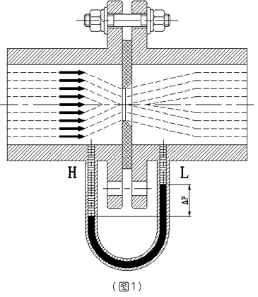 孔板流量計(jì)結(jié)構(gòu)組成1.jpg